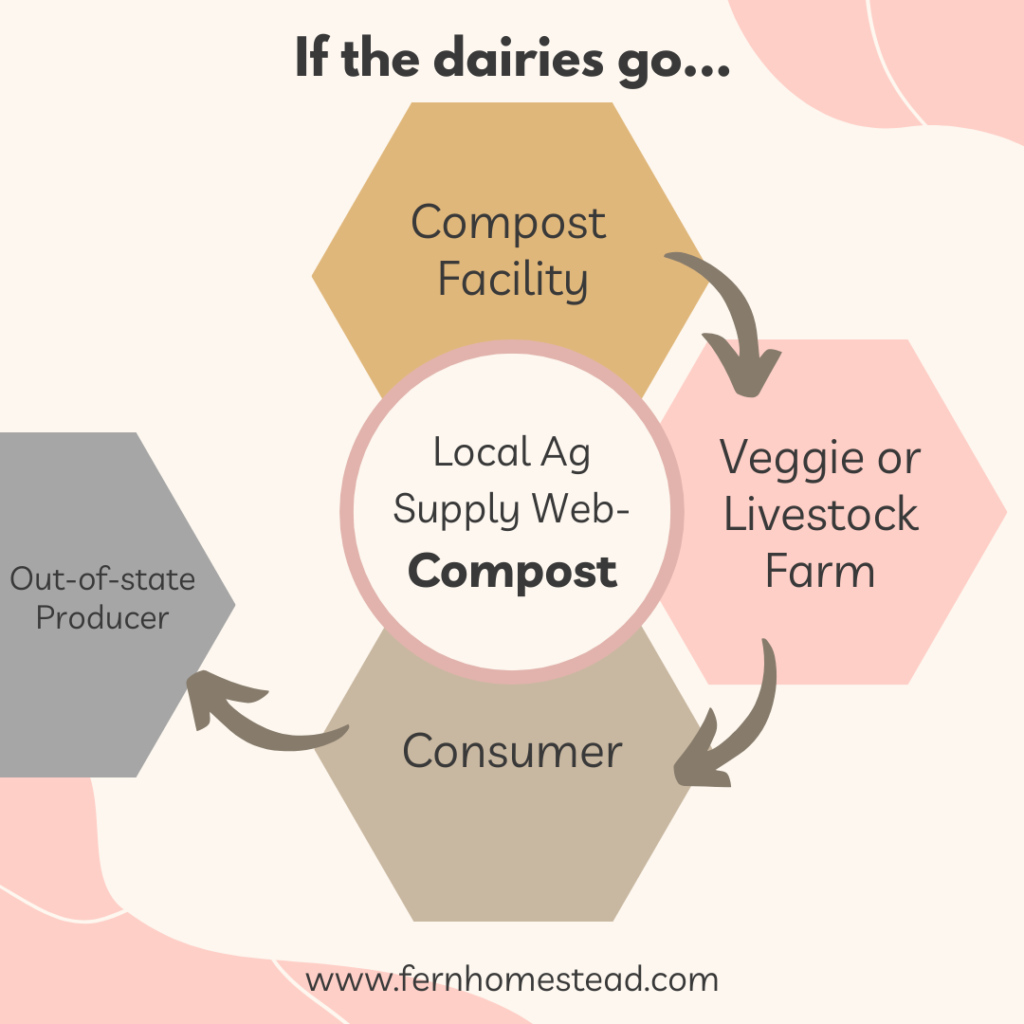 Agri supply chain