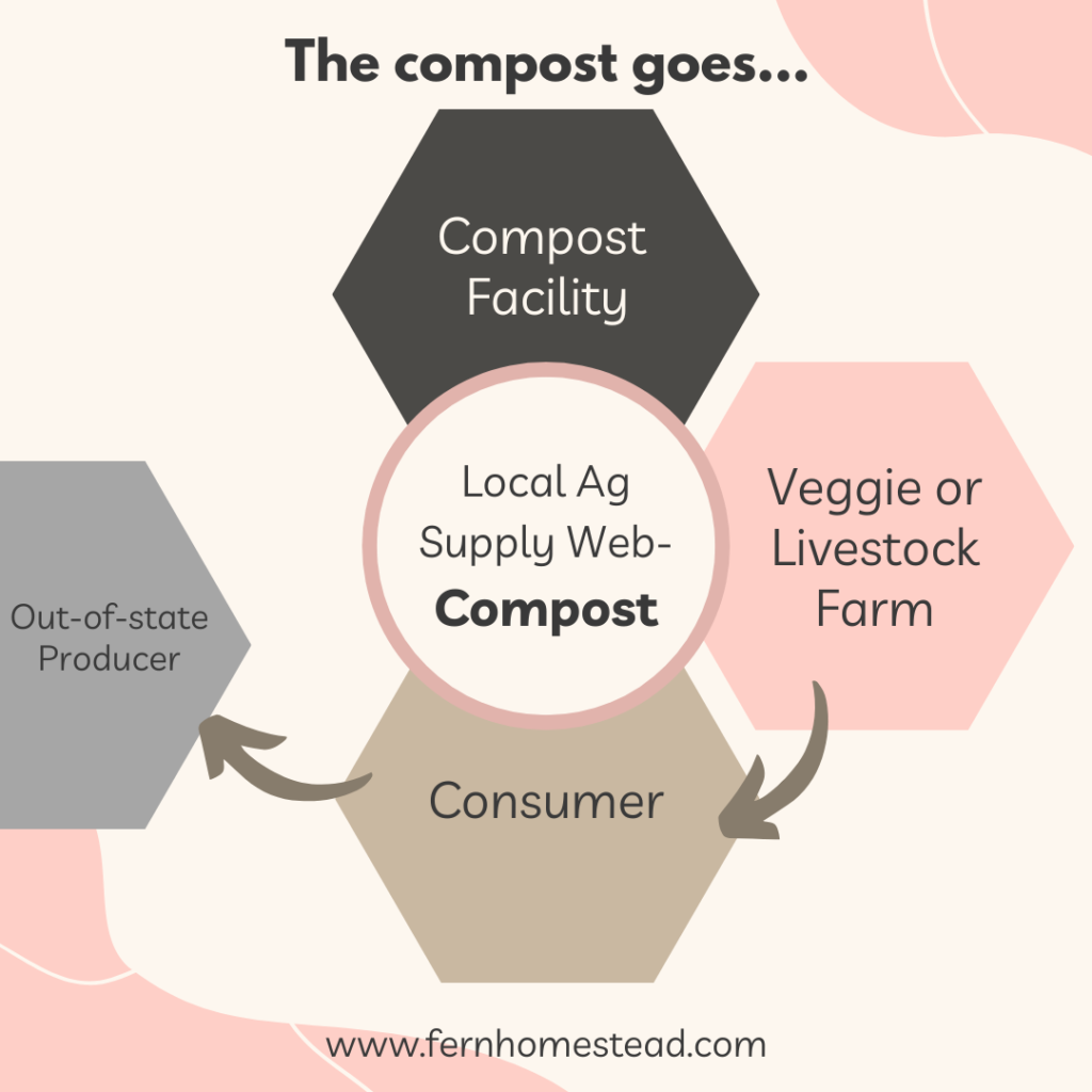 Agri supply chain